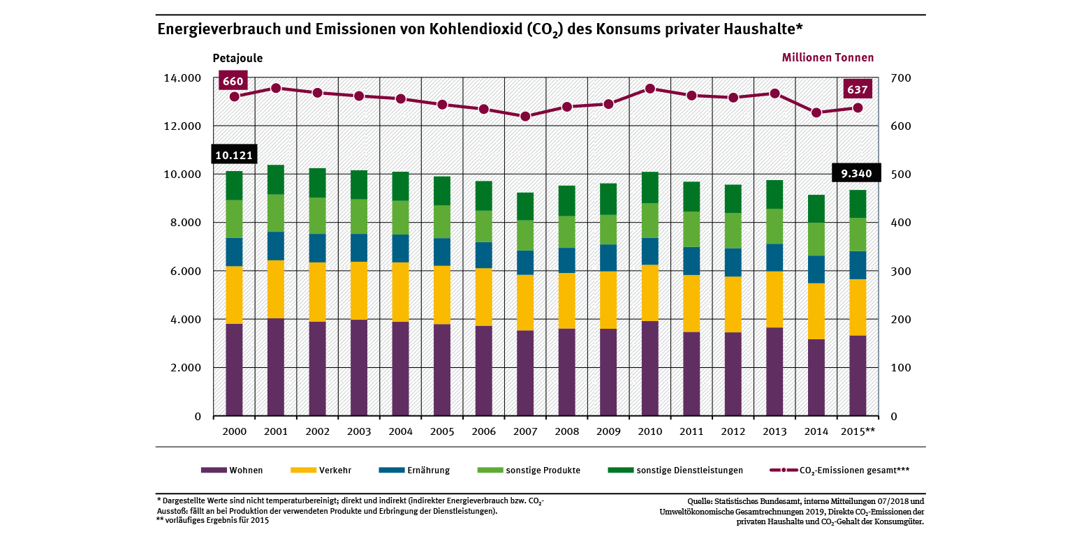 de indikator kons 02 energieverbrauch co2 emi ph 2019 08 19 0